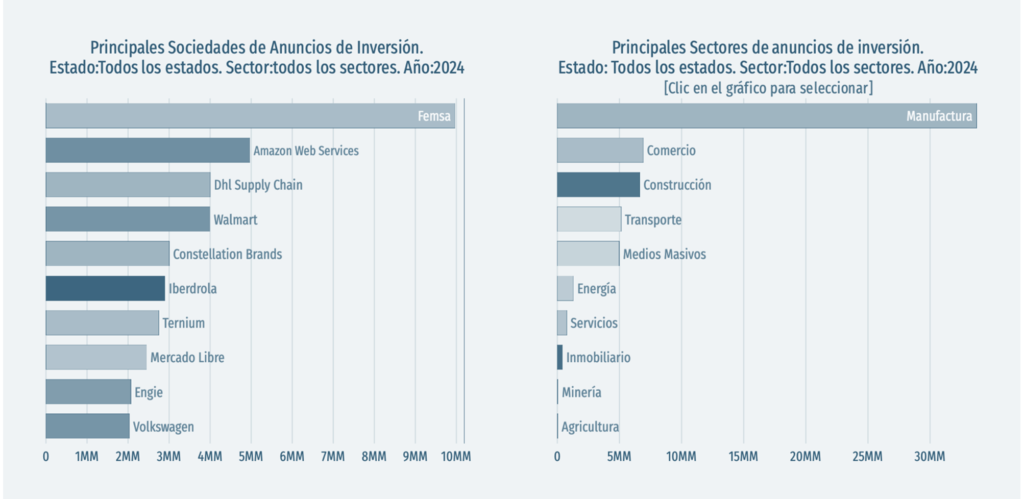 Anuncios de inversión extranjera alcanzan más de 170 mil mdd